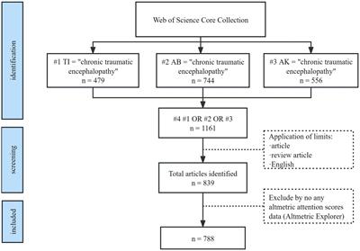 The bibliometric and altmetric analysis of chronic traumatic encephalopathy research: how great is the impact?